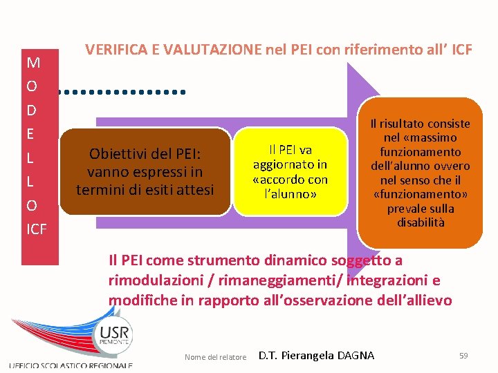 M O D E L L O ICF VERIFICA E VALUTAZIONE nel PEI con