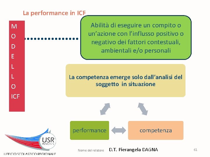 La performance in ICF M O D E L L O ICF Abilità di