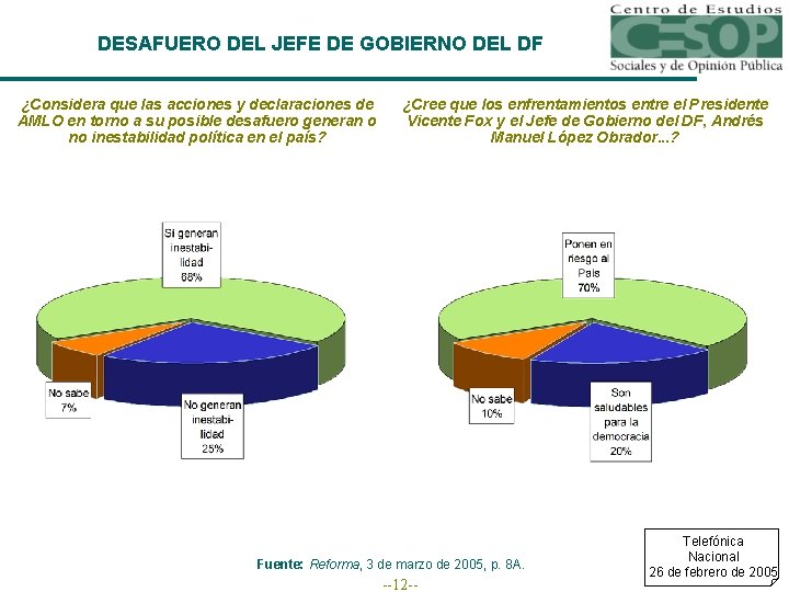 DESAFUERO DEL JEFE DE GOBIERNO DEL DF ¿Considera que las acciones y declaraciones de