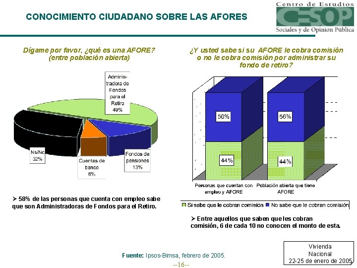 CONOCIMIENTO CIUDADANO SOBRE LAS AFORES Dígame por favor, ¿qué es una AFORE? (entre población