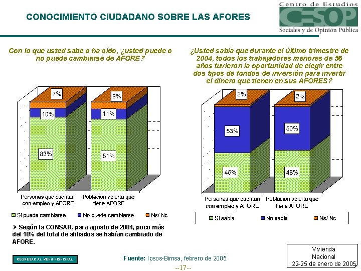 CONOCIMIENTO CIUDADANO SOBRE LAS AFORES Con lo que usted sabe o ha oído, ¿usted