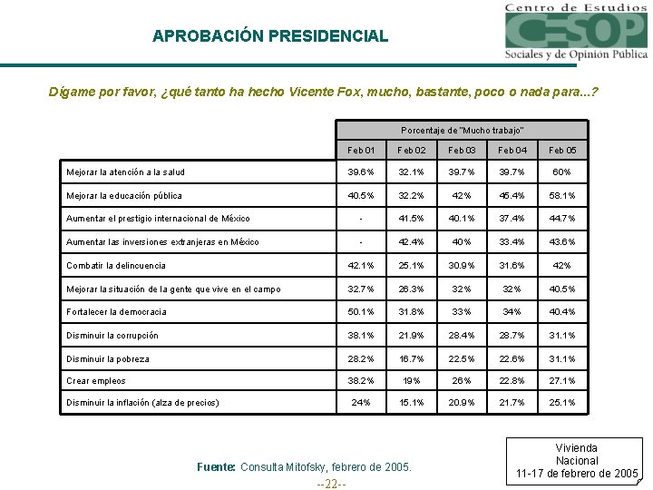 APROBACIÓN PRESIDENCIAL Dígame por favor, ¿qué tanto ha hecho Vicente Fox, mucho, bastante, poco