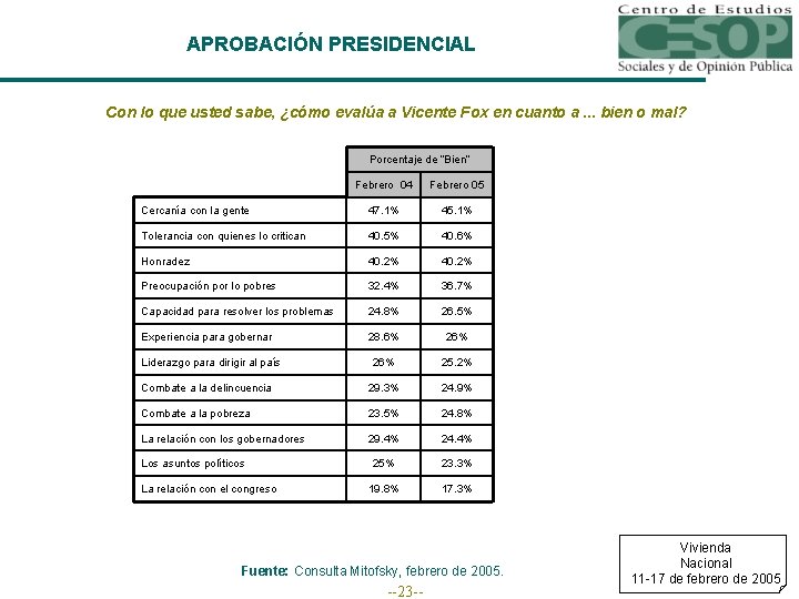 APROBACIÓN PRESIDENCIAL Con lo que usted sabe, ¿cómo evalúa a Vicente Fox en cuanto