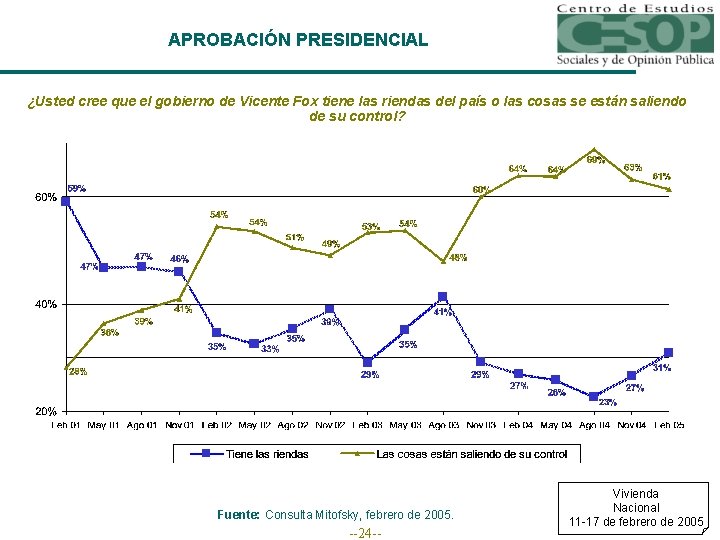 APROBACIÓN PRESIDENCIAL ¿Usted cree que el gobierno de Vicente Fox tiene las riendas del