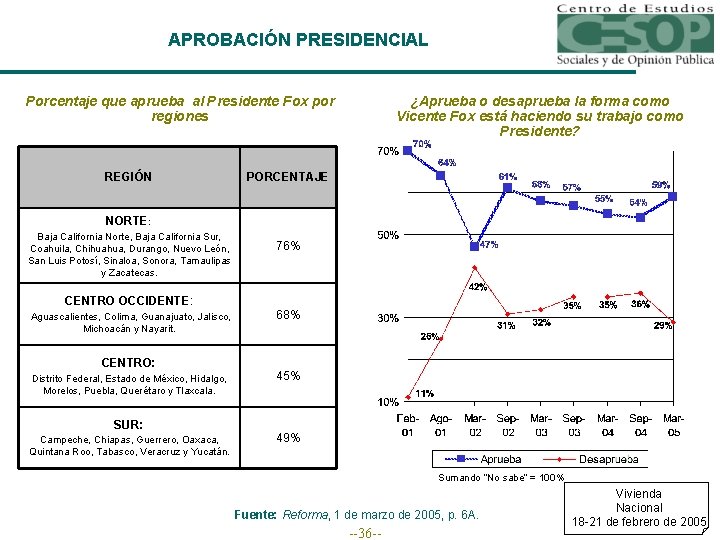 APROBACIÓN PRESIDENCIAL Porcentaje que aprueba al Presidente Fox por regiones REGIÓN PORCENTAJE NORTE: Baja