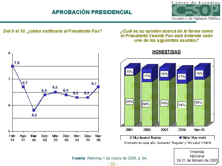 APROBACIÓN PRESIDENCIAL Del 0 al 10, ¿cómo calificaría al Presidente Fox? ¿Cuál es su