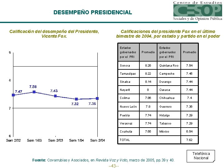 DESEMPEÑO PRESIDENCIAL Calificación del desempeño del Presidente, Vicente Fox. Calificaciones del presidente Fox en