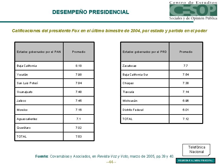 DESEMPEÑO PRESIDENCIAL Calificaciones del presidente Fox en el último bimestre de 2004, por estado