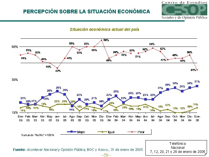 PERCEPCIÓN SOBRE LA SITUACIÓN ECONÓMICA Situación económica actual del país Sumando “Ns/Nc” =100% Fuente: