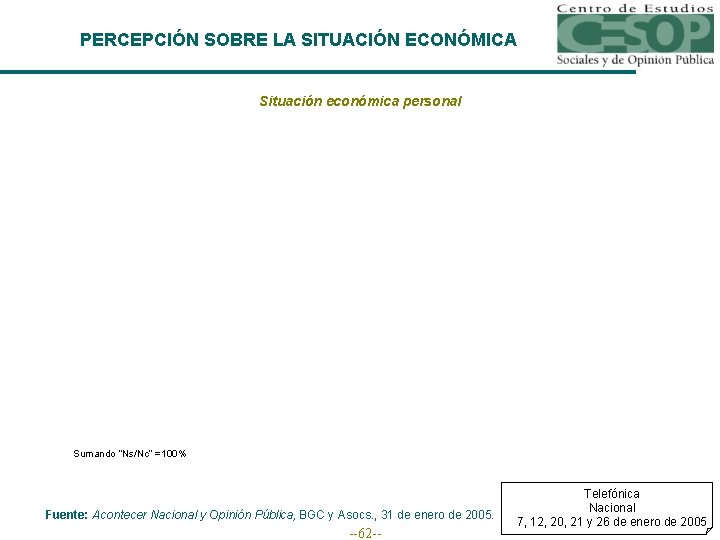 PERCEPCIÓN SOBRE LA SITUACIÓN ECONÓMICA Situación económica personal Sumando “Ns/Nc” =100% Fuente: Acontecer Nacional