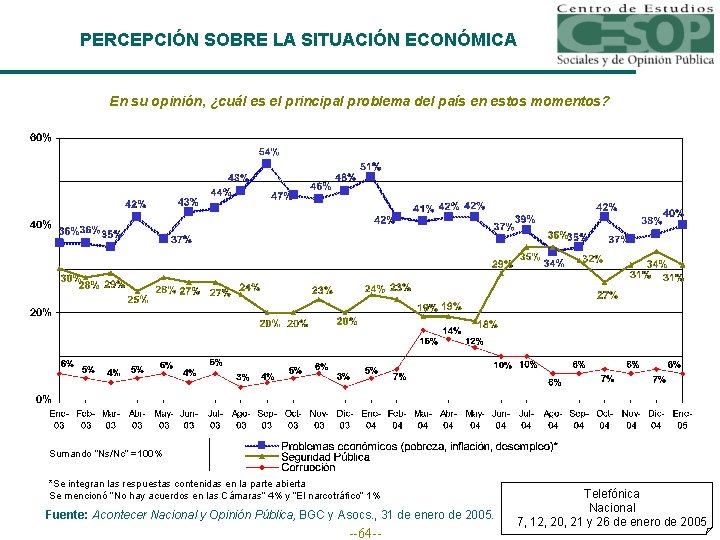 PERCEPCIÓN SOBRE LA SITUACIÓN ECONÓMICA En su opinión, ¿cuál es el principal problema del