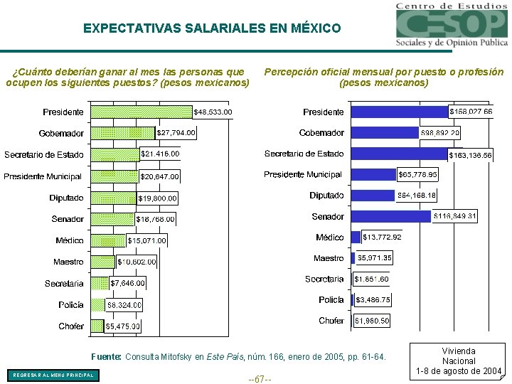 EXPECTATIVAS SALARIALES EN MÉXICO ¿Cuánto deberían ganar al mes las personas que ocupen los