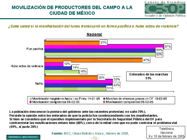 MOVILIZACIÓN DE PRODUCTORES DEL CAMPO A LA CIUDAD DE MÉXICO ¿Sabe usted si la