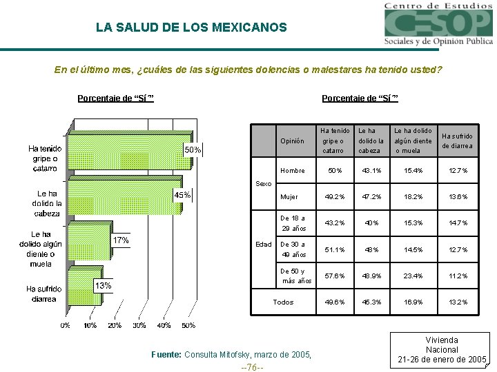 LA SALUD DE LOS MEXICANOS En el último mes, ¿cuáles de las siguientes dolencias