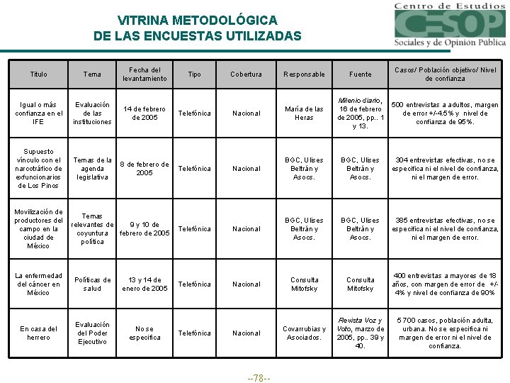 VITRINA METODOLÓGICA DE LAS ENCUESTAS UTILIZADAS Titulo Tema Fecha del levantamiento Cobertura Responsable Fuente