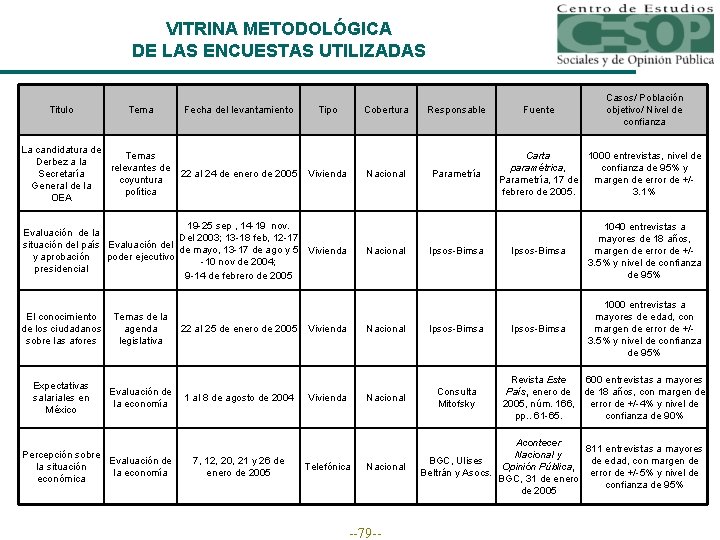 VITRINA METODOLÓGICA DE LAS ENCUESTAS UTILIZADAS Titulo Tema Fecha del levantamiento La candidatura de