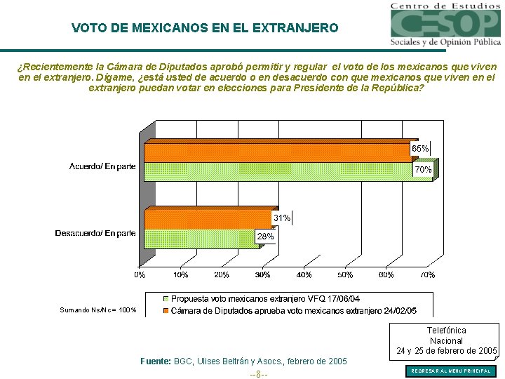 VOTO DE MEXICANOS EN EL EXTRANJERO ¿Recientemente la Cámara de Diputados aprobó permitir y