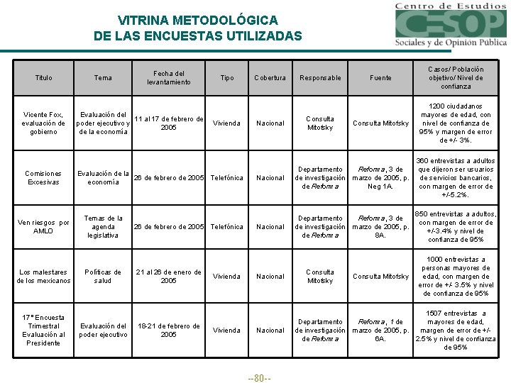 VITRINA METODOLÓGICA DE LAS ENCUESTAS UTILIZADAS Titulo Vicente Fox, evaluación de gobierno Comisiones Excesivas