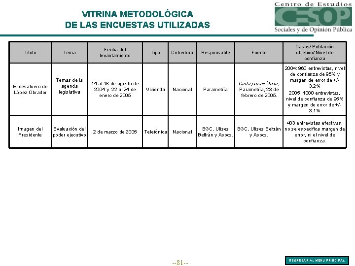 VITRINA METODOLÓGICA DE LAS ENCUESTAS UTILIZADAS Titulo Tema El desafuero de López Obrador Temas