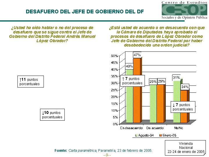 DESAFUERO DEL JEFE DE GOBIERNO DEL DF ¿Usted ha oído hablar o no del