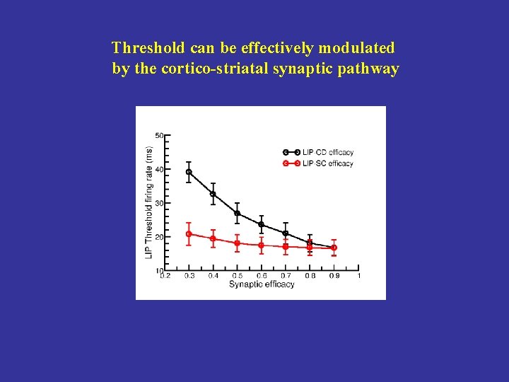 Threshold can be effectively modulated by the cortico-striatal synaptic pathway 