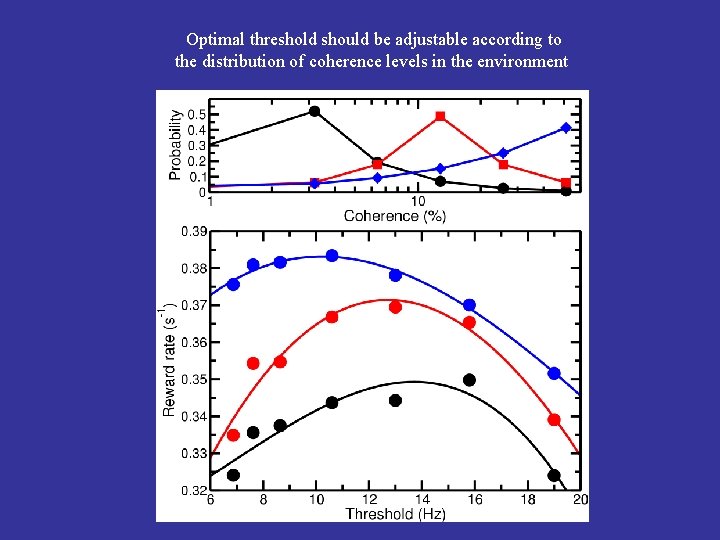 Optimal threshold should be adjustable according to the distribution of coherence levels in the