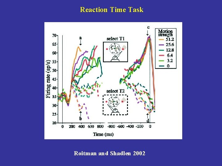 Reaction Time Task Roitman and Shadlen 2002 