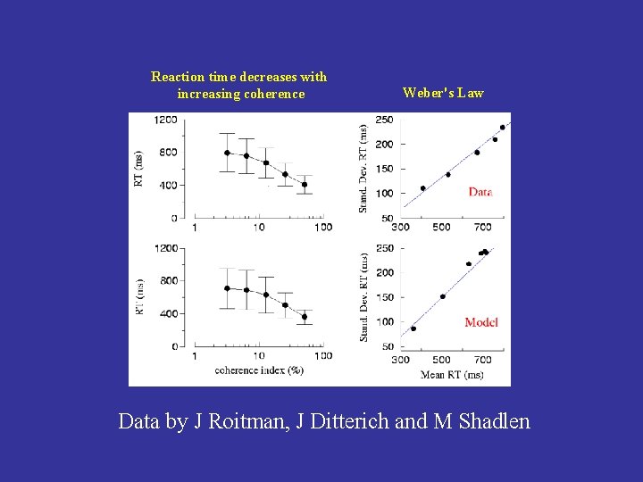 Reaction time decreases with increasing coherence Weber's Law Data by J Roitman, J Ditterich