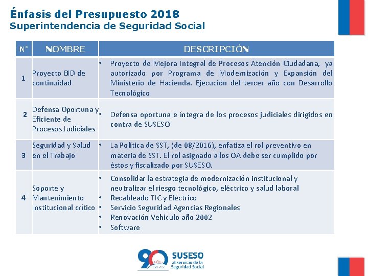 Énfasis del Presupuesto 2018 Superintendencia de Seguridad Social N° NOMBRE DESCRIPCIÓN Proyecto BID de