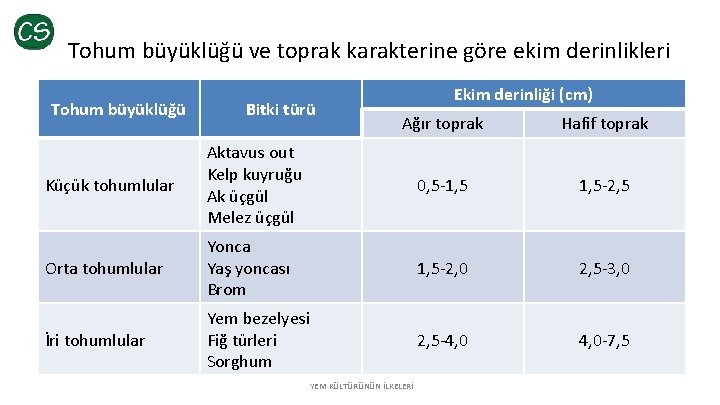 Tohum büyüklüğü ve toprak karakterine göre ekim derinlikleri Tohum büyüklüğü Bitki türü Ekim derinliği