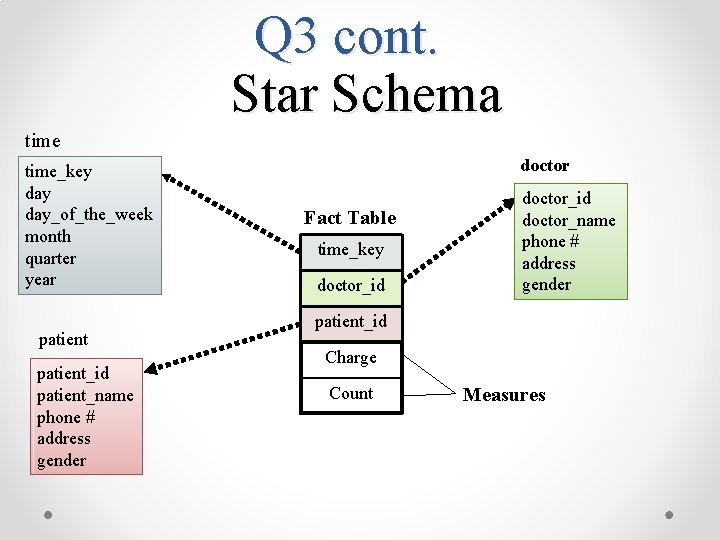 Q 3 cont. Star Schema time_key day_of_the_week month quarter year patient_id patient_name phone #