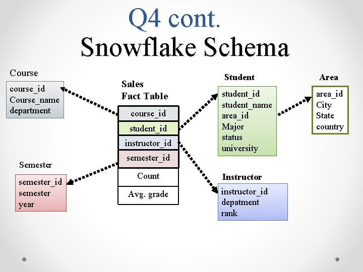 Q 4 cont. Snowflake Schema Course course_id Course_name department Sales Fact Table course_id student_id