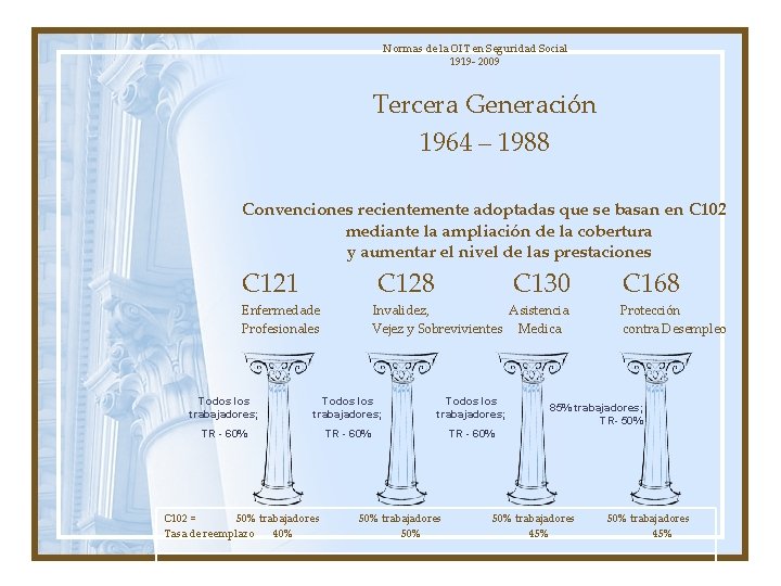 Normas de la OIT en Seguridad Social 1919 - 2009 Tercera Generación 1964 –