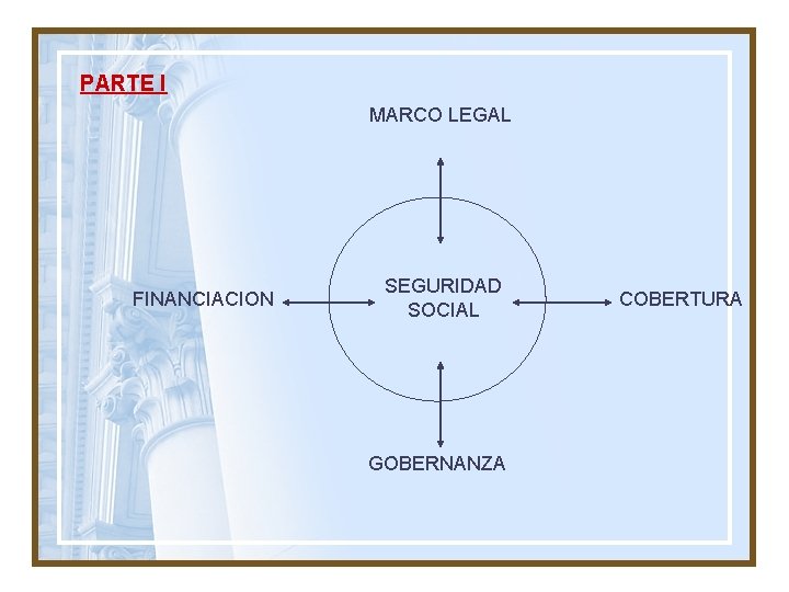 PARTE I MARCO LEGAL FINANCIACION SEGURIDAD SOCIAL GOBERNANZA COBERTURA 