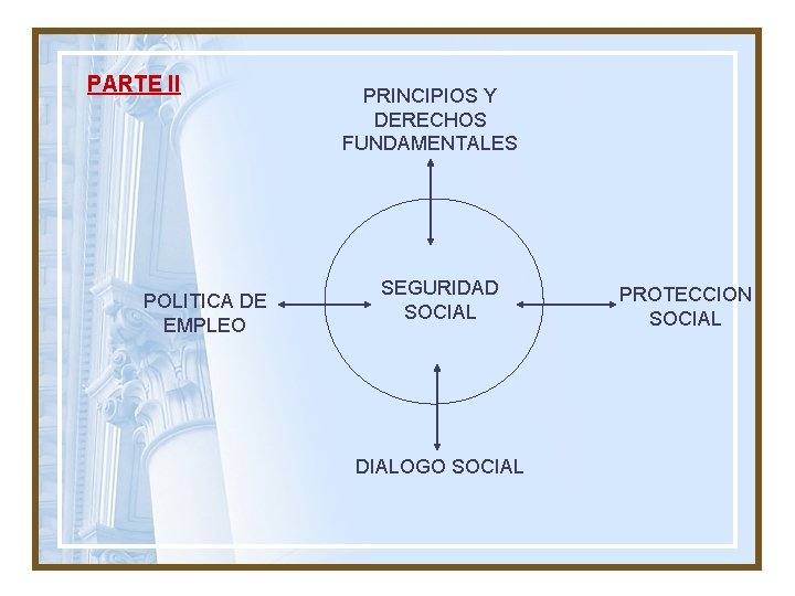 PARTE II POLITICA DE EMPLEO PRINCIPIOS Y DERECHOS FUNDAMENTALES SEGURIDAD SOCIAL DIALOGO SOCIAL PROTECCION