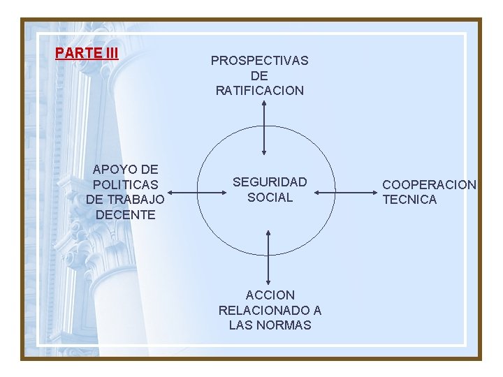 PARTE III APOYO DE POLITICAS DE TRABAJO DECENTE PROSPECTIVAS DE RATIFICACION SEGURIDAD SOCIAL ACCION