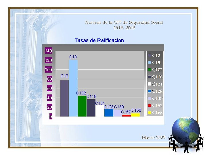 Normas de la OIT de Seguridad Social 1919 - 2009 Tasas de Ratificación C