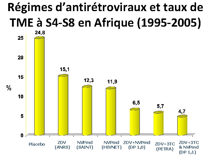 Régimes d’antirétroviraux et taux de TME à S 4 -S 8 en Afrique (1995