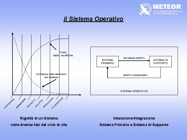 Il Sistema Operativo Costo delle modifiche SISTEMA PRIMARIO Incidenza delle decisioni sul sistema INFLUENZA