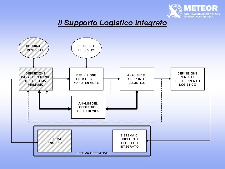 Il Supporto Logistico Integrato REQUISITI FUNZIONALI REQUISITI OPERATIVI DEFINIZIONE CARATTERISTICHE DEL SISTEMA PRIMARIO DEFINIZIONE