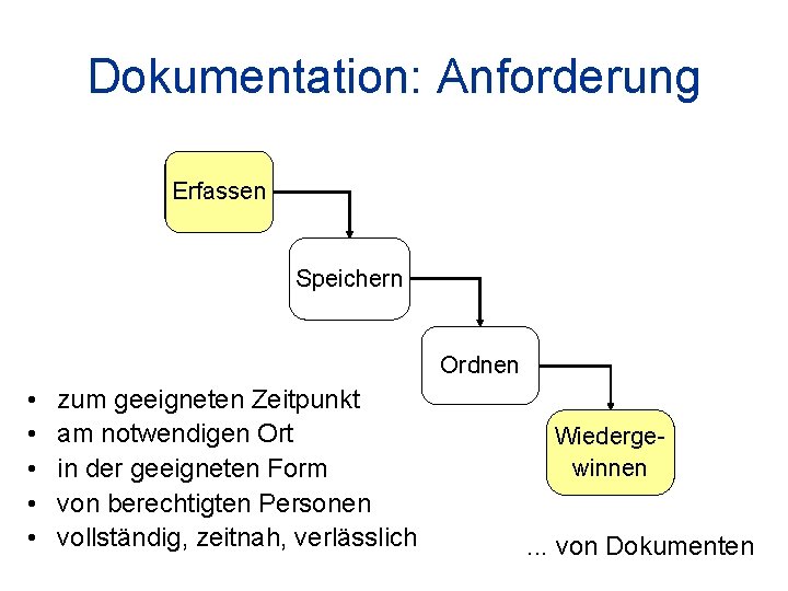 Dokumentation: Anforderung Erfassen Speichern Ordnen • • • zum geeigneten Zeitpunkt am notwendigen Ort