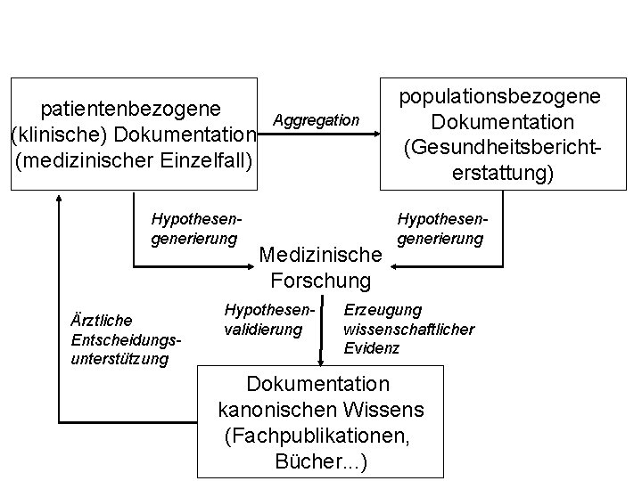 patientenbezogene (klinische) Dokumentation (medizinischer Einzelfall) Hypothesengenerierung Ärztliche Entscheidungsunterstützung Aggregation Medizinische Forschung Hypothesenvalidierung populationsbezogene Dokumentation