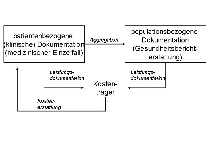 patientenbezogene (klinische) Dokumentation (medizinischer Einzelfall) Leistungsdokumentation Kostenerstattung Aggregation Kostenträger populationsbezogene Dokumentation (Gesundheitsberichterstattung) Leistungsdokumentation 