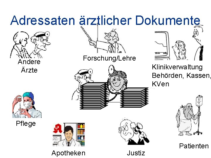 Adressaten ärztlicher Dokumente Andere Ärzte Forschung/Lehre Klinikverwaltung Behörden, Kassen, KVen Pflege Apotheken Justiz Patienten