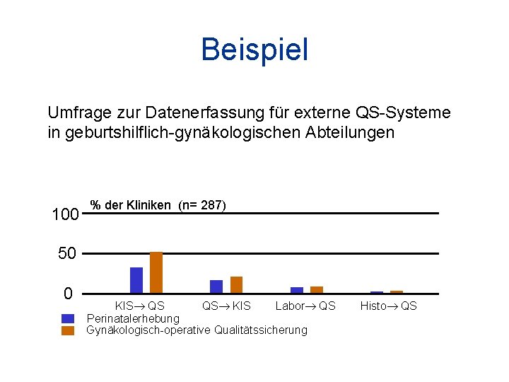 Beispiel Umfrage zur Datenerfassung für externe QS-Systeme in geburtshilflich-gynäkologischen Abteilungen 100 % der Kliniken