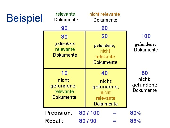 Beispiel relevante Dokumente nicht relevante Dokumente 90 60 20 80 100 gefundene relevante Dokumente