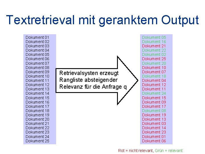 Textretrieval mit geranktem Output Dokument 01 Dokument 02 Dokument 03 Dokument 04 Dokument 05