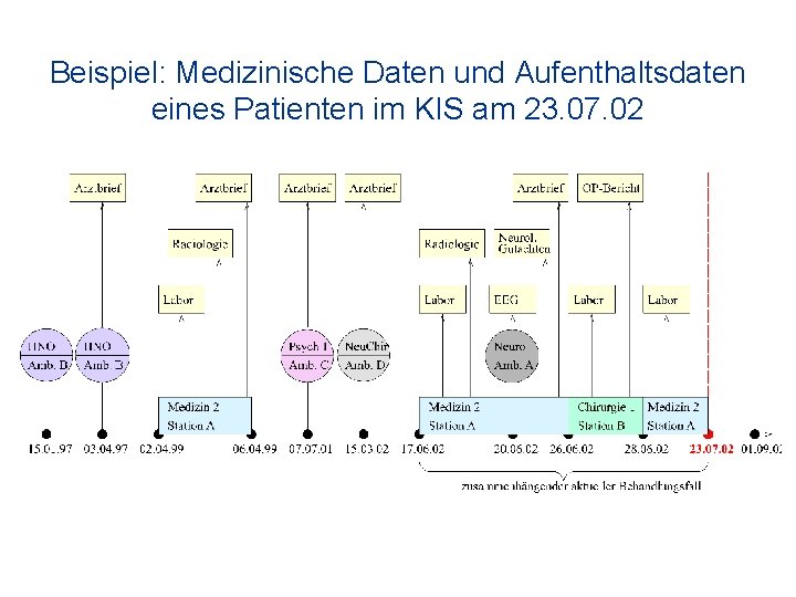 Beispiel: Medizinische Daten und Aufenthaltsdaten eines Patienten im KIS am 23. 07. 02 