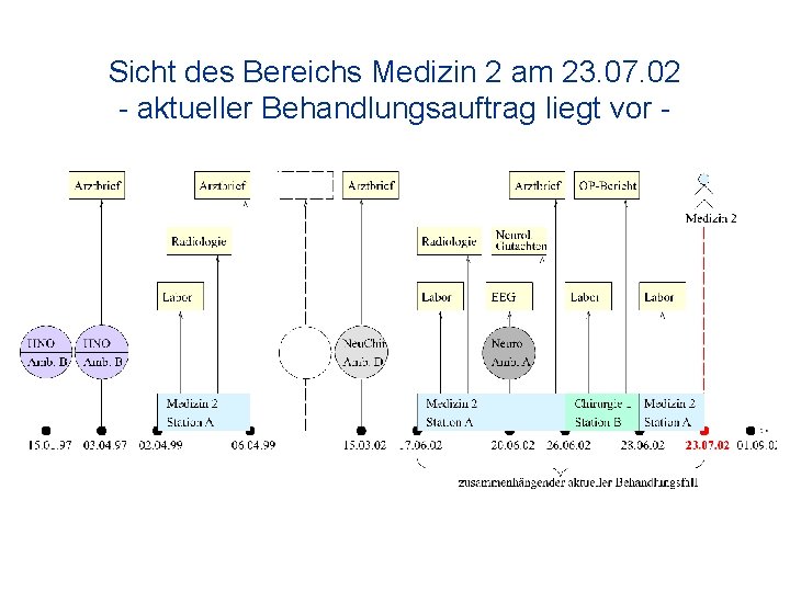 Sicht des Bereichs Medizin 2 am 23. 07. 02 - aktueller Behandlungsauftrag liegt vor