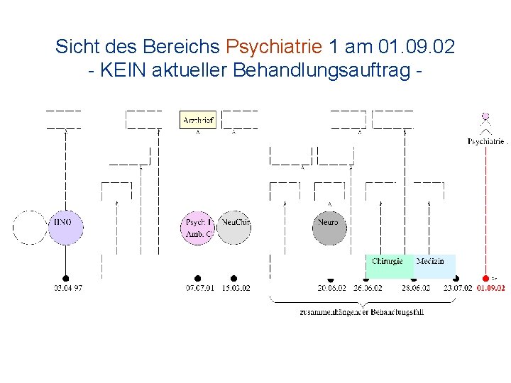 Sicht des Bereichs Psychiatrie 1 am 01. 09. 02 - KEIN aktueller Behandlungsauftrag -